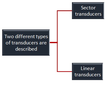 Two different types of transducers are described
